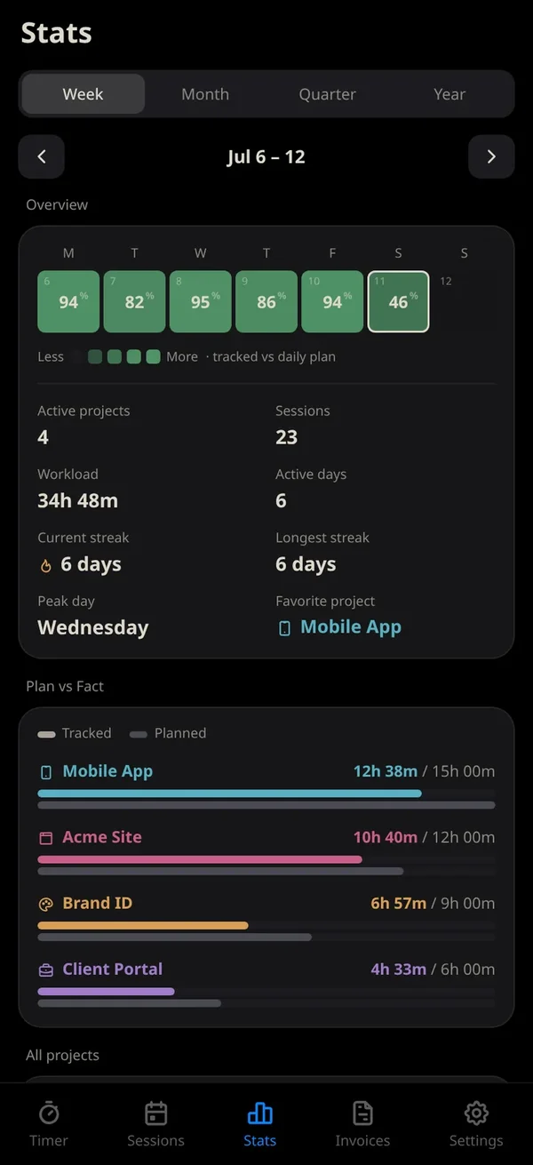 The Stats screen: a green completion heat map, a stats grid of active projects, sessions, workload, streaks and peak day, and per-project plan-versus-fact bars.